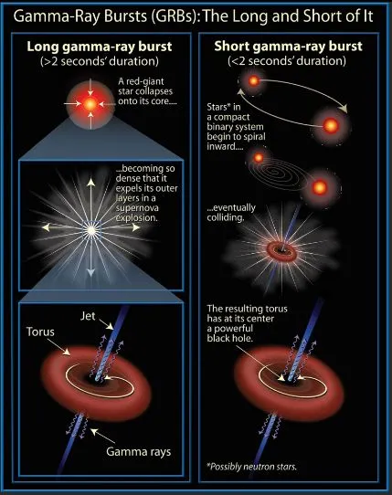 types of gamma ray burst