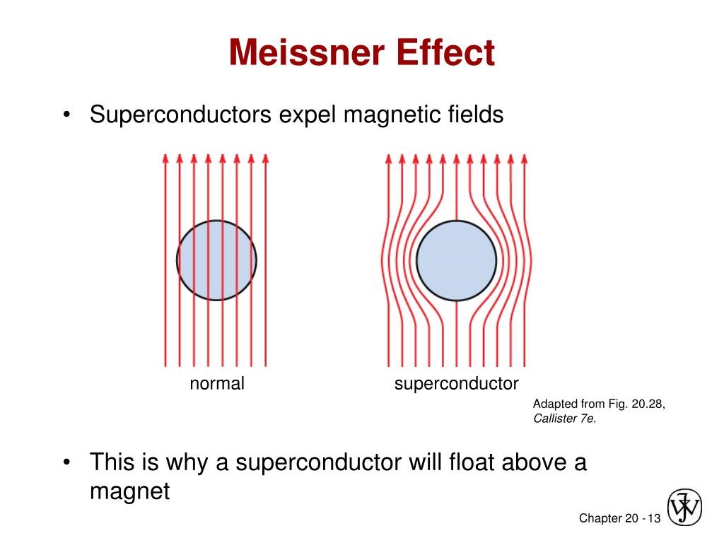 meissner effect of superconductor